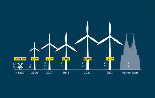 Grafiken Energy Hub Windkraft2