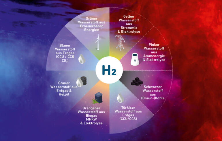 Grafiken Energy Hub Herstellung Wasserstoff