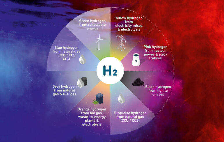 WHVWP Grafiken Energy Hub Herstellung Wasserstoff ENG web